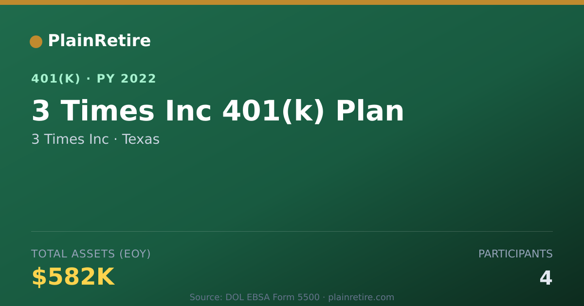 Shareable card for 3 Times Inc 401(k) Plan (2022)