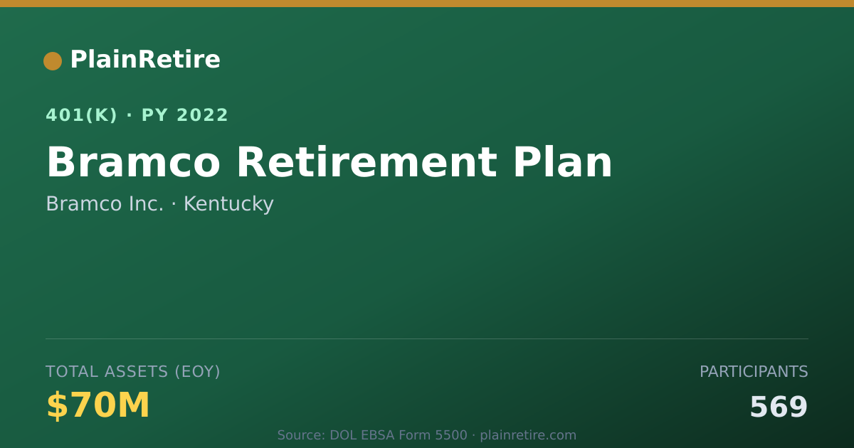 Shareable card for Bramco Inc. 401(k) Plan (2022)