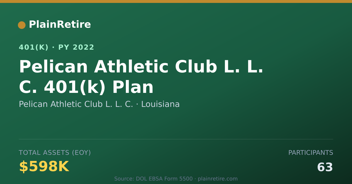 Shareable card for Pelican Athletic Club L. L. C. 401(k) Plan (2022)