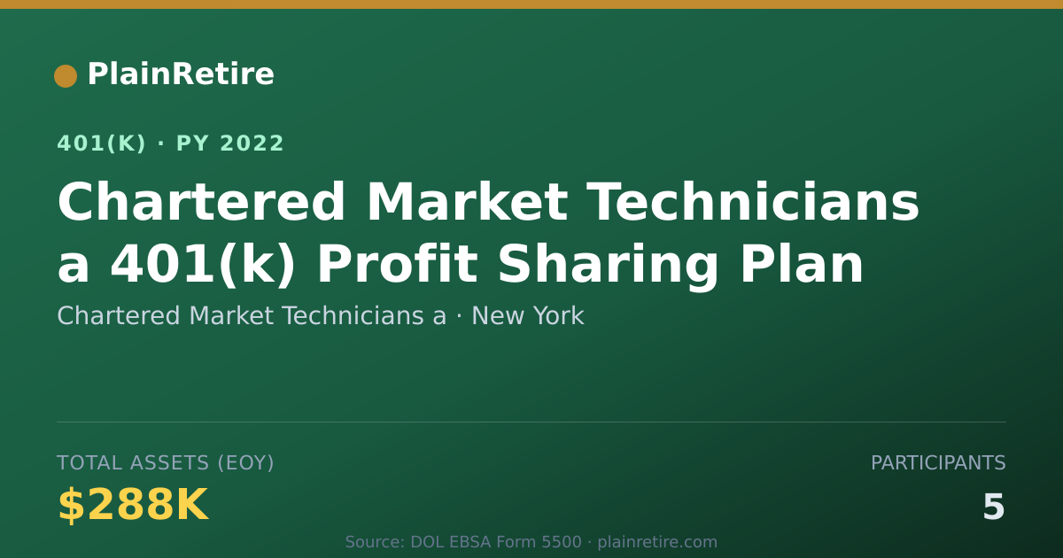 Shareable card for Chartered Market Technicians a 401(k) Plan (2022)