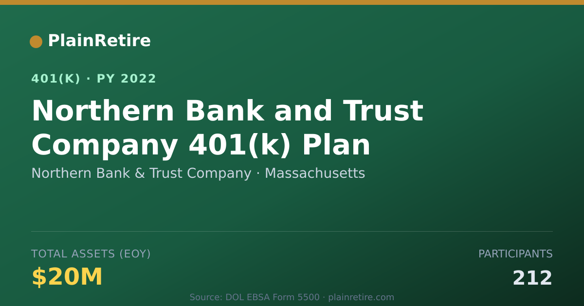 Shareable card for Northern Bank & Trust Company 401(k) Plan (2022)