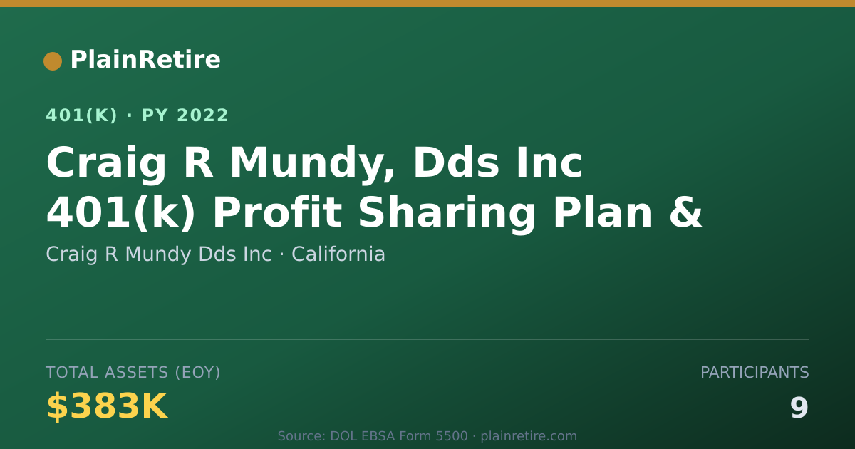 Shareable card for Craig R Mundy Dds Inc 401(k) Plan (2022)