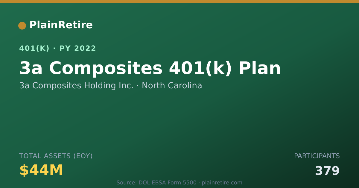 Shareable card for 3a Composites Holding Inc. 401(k) Plan (2022)
