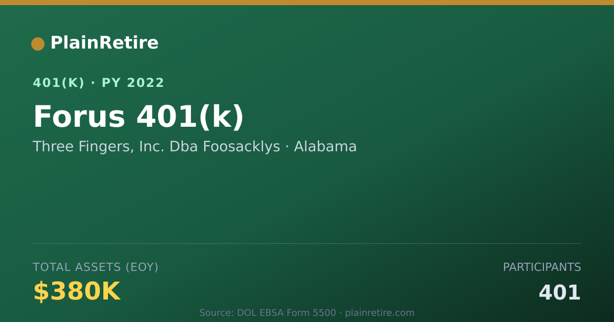 Shareable card for Three Fingers, Inc. Dba Foosacklys 401(k) Plan (2022)
