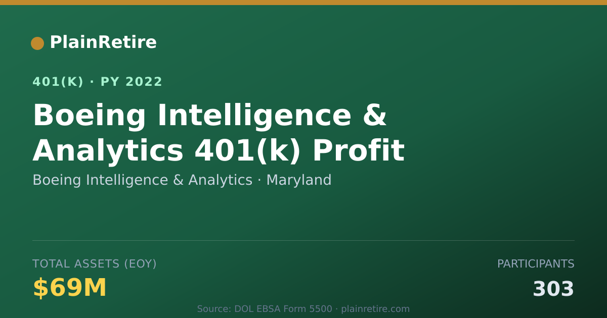 Shareable card for Boeing Intelligence & Analytics 401(k) Plan (2022)