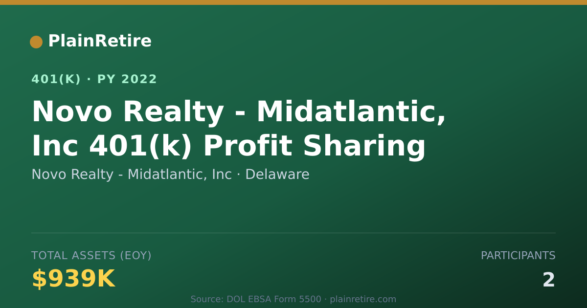 Shareable card for Novo Realty - Midatlantic, Inc 401(k) Plan (2022)
