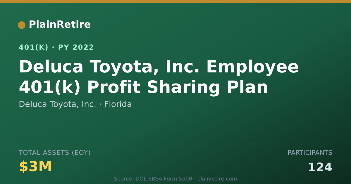 Shareable card for Deluca Toyota, Inc. 401(k) Plan (2022)