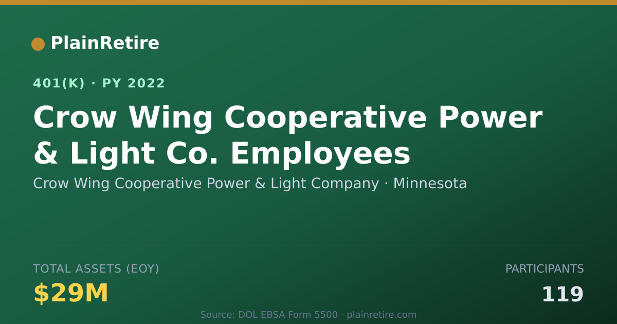 Shareable card for Crow Wing Cooperative Power & Light Compa 401(k) Plan (2022)