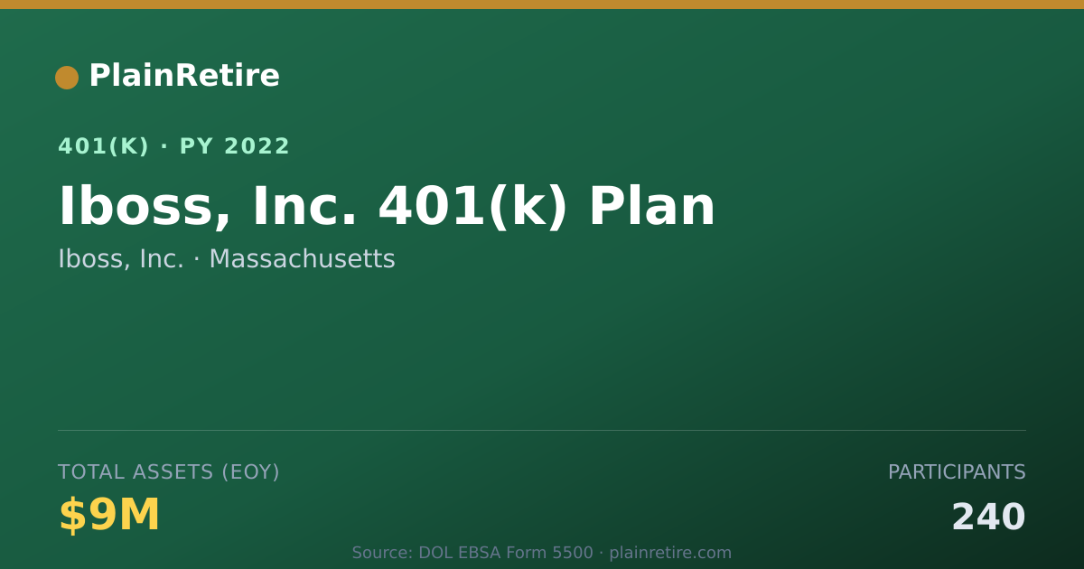 Shareable card for Iboss, Inc. 401(k) Plan (2022)