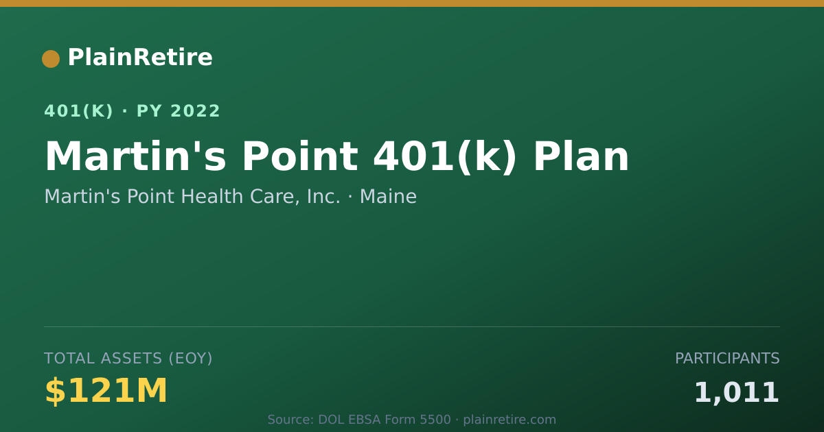 Shareable card for Martin's Point Health Care, Inc. 401(k) Plan (2022)