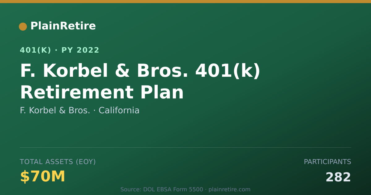 Shareable card for F. Korbel & Bros. 401(k) Plan (2022)