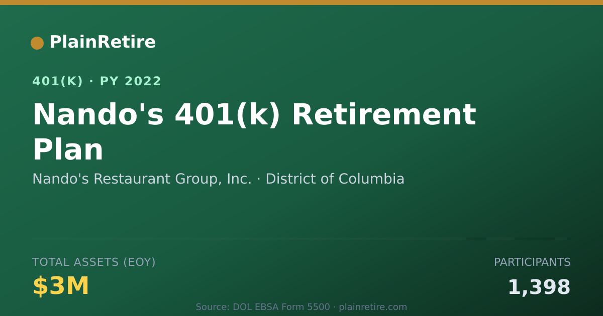 Shareable card for Nando's Restaurant Group, Inc. 401(k) Plan (2022)