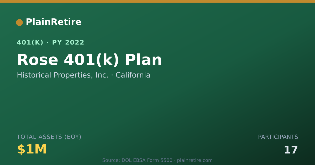 Shareable card for Historical Properties, Inc. 401(k) Plan (2022)