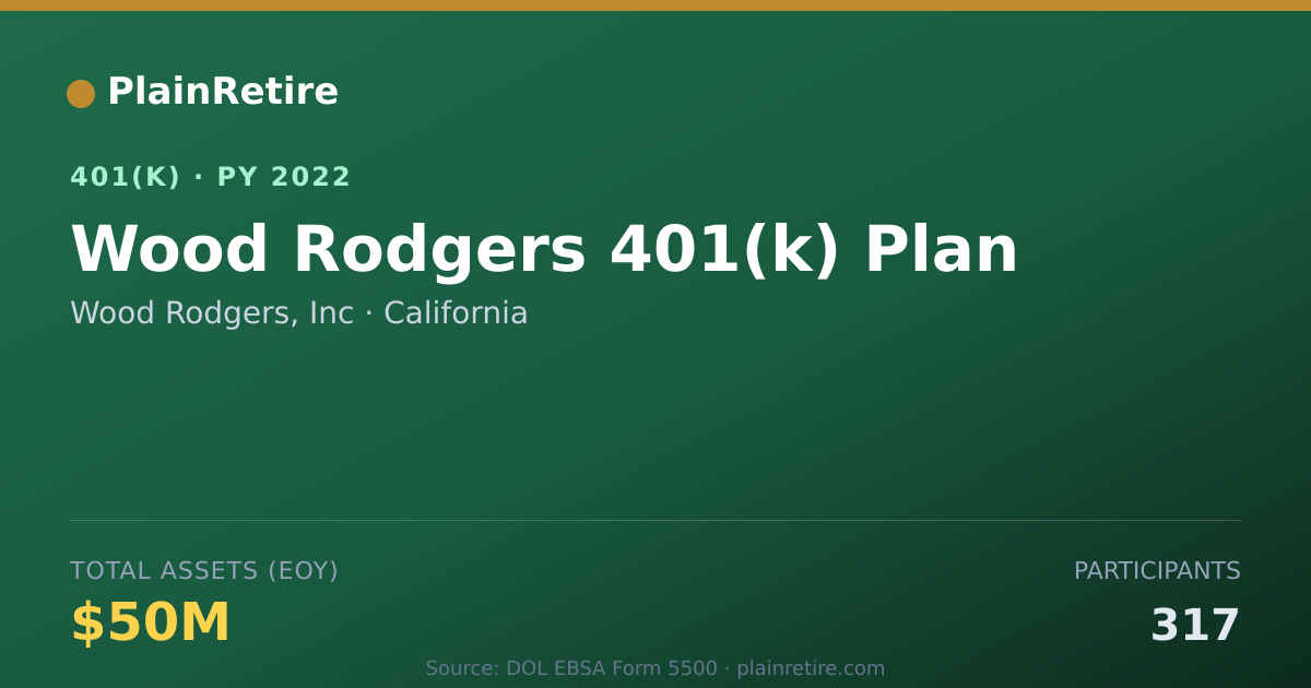 Shareable card for Wood Rodgers, Inc 401(k) Plan (2022)