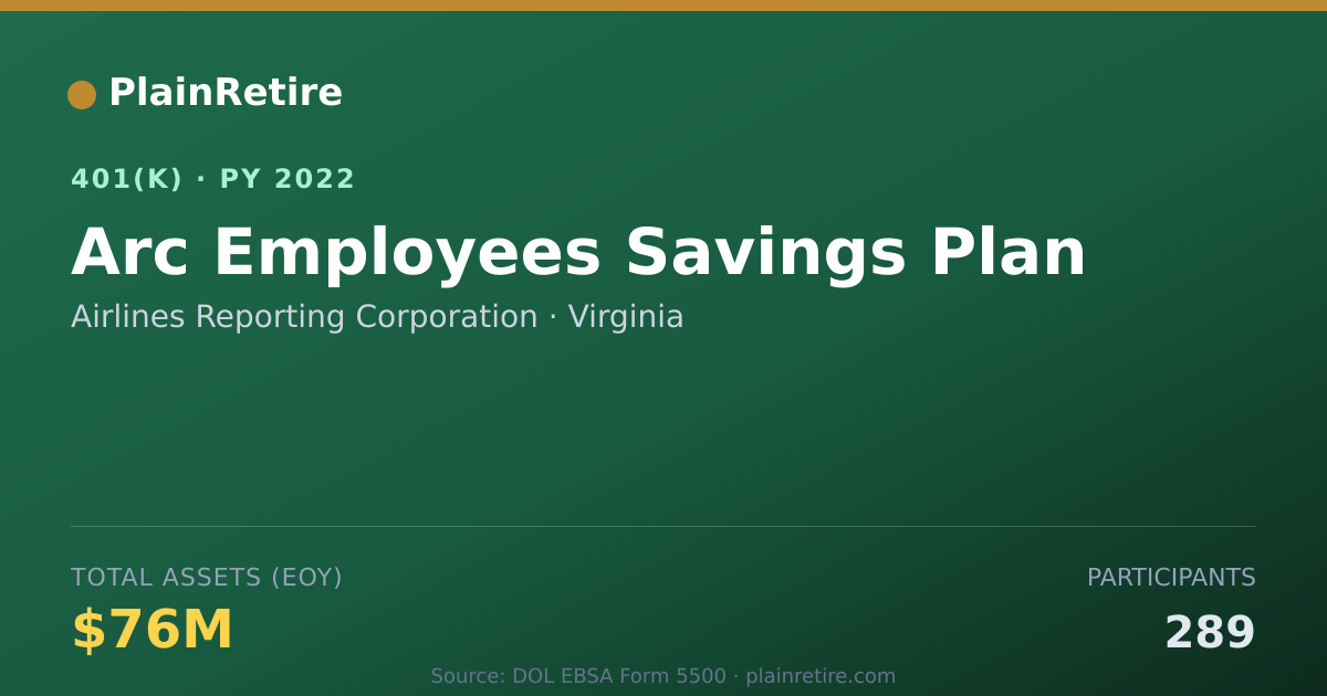 Shareable card for Airlines Reporting Corporation 401(k) Plan (2022)