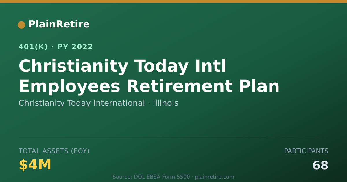 Shareable card for Christianity Today International 401(k) Plan (2022)