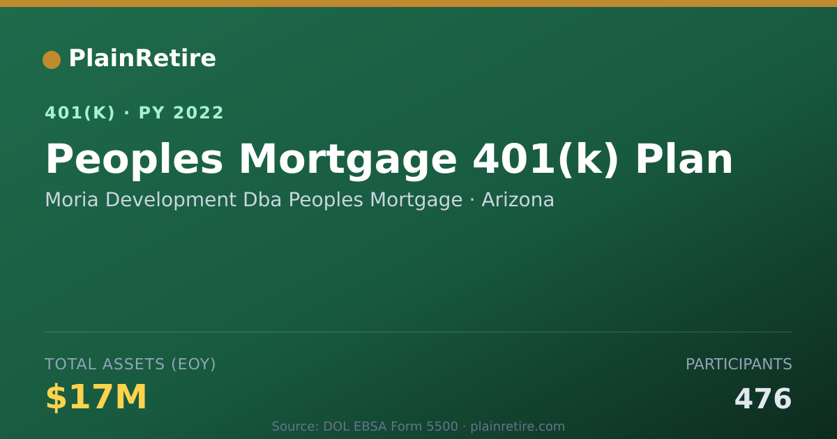 Shareable card for Moria Development Dba Peoples Mortgage 401(k) Plan (2022)