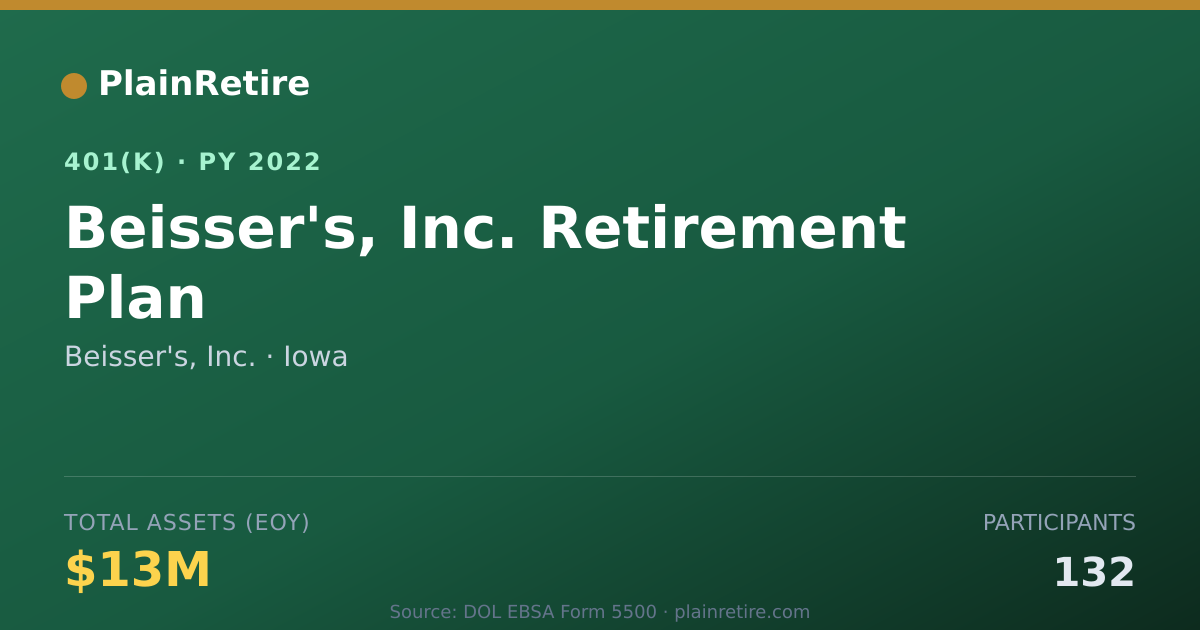 Shareable card for Beisser's, Inc. 401(k) Plan (2022)