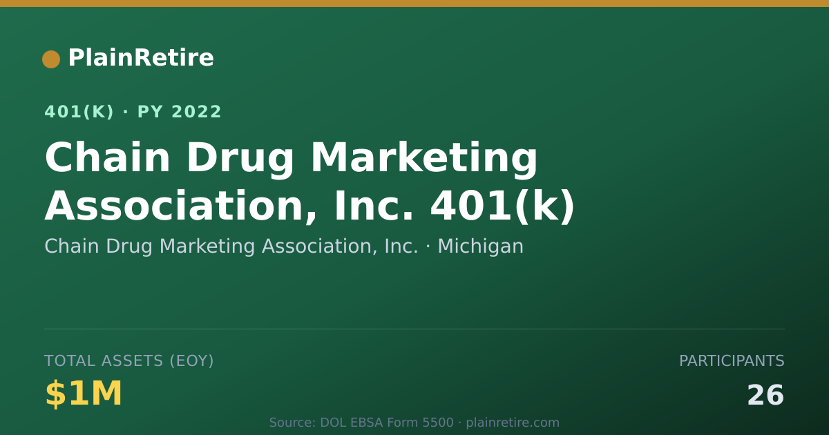 Shareable card for Chain Drug Marketing Association, Inc. 401(k) Plan (2022)