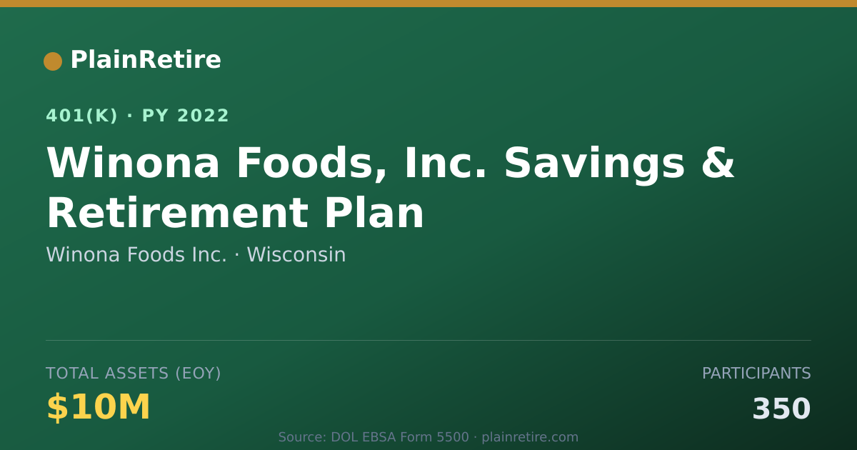 Shareable card for Winona Foods Inc. 401(k) Plan (2022)