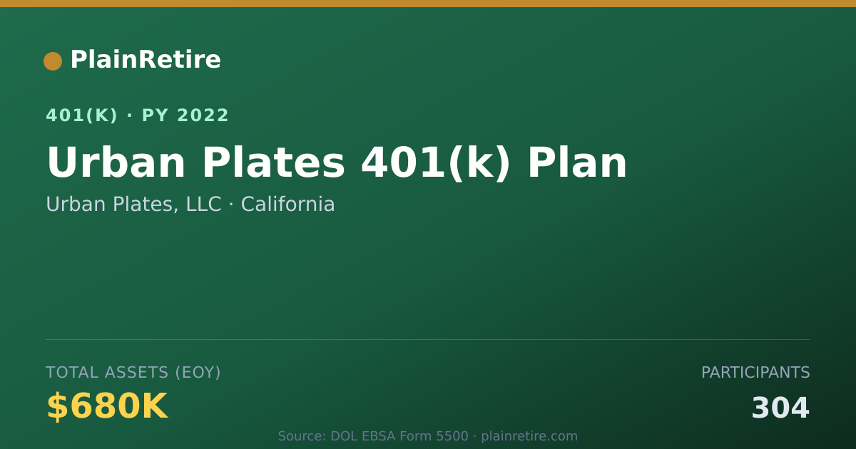 Shareable card for Urban Plates, LLC 401(k) Plan (2022)