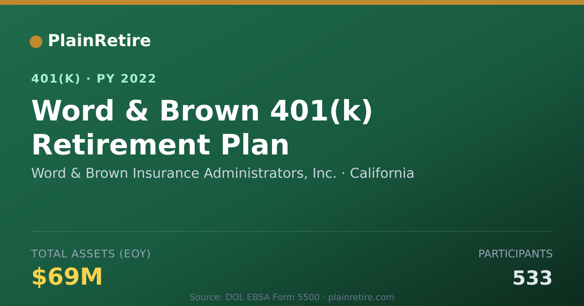 Shareable card for Word & Brown Insurance Administrators, In 401(k) Plan (2022)