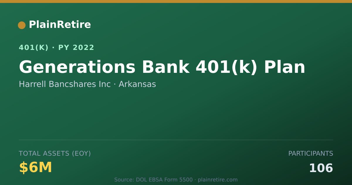 Shareable card for Harrell Bancshares Inc 401(k) Plan (2022)