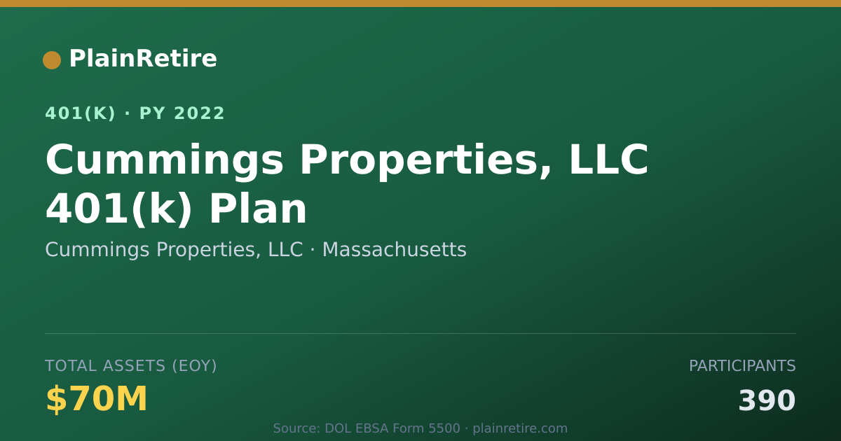 Shareable card for Cummings Properties, LLC 401(k) Plan (2022)