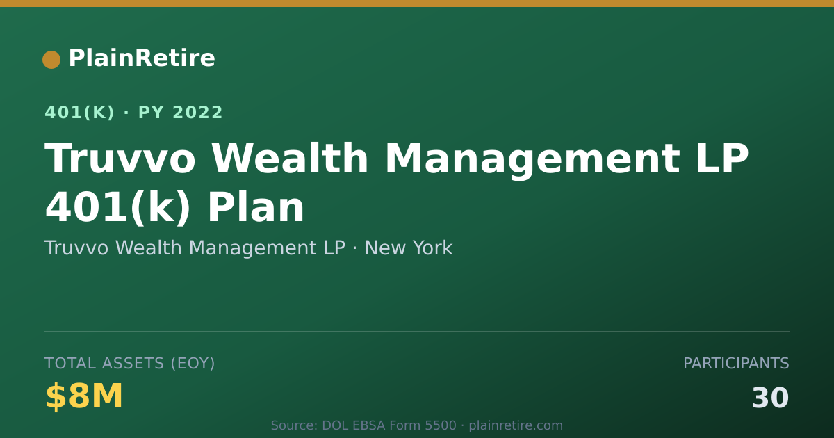 Shareable card for Truvvo Wealth Management LP 401(k) Plan (2022)