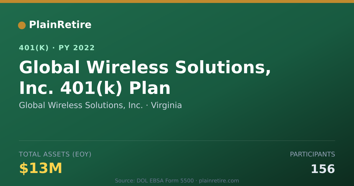Shareable card for Global Wireless Solutions, Inc. 401(k) Plan (2022)
