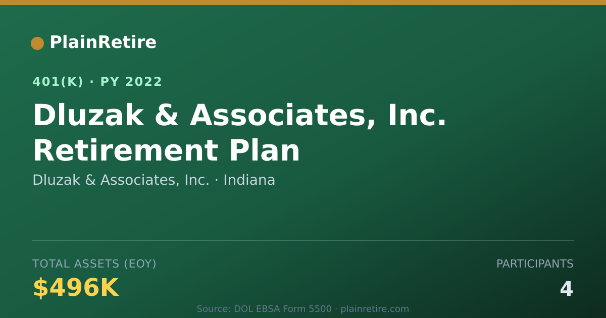Shareable card for Dluzak & Associates, Inc. 401(k) Plan (2022)