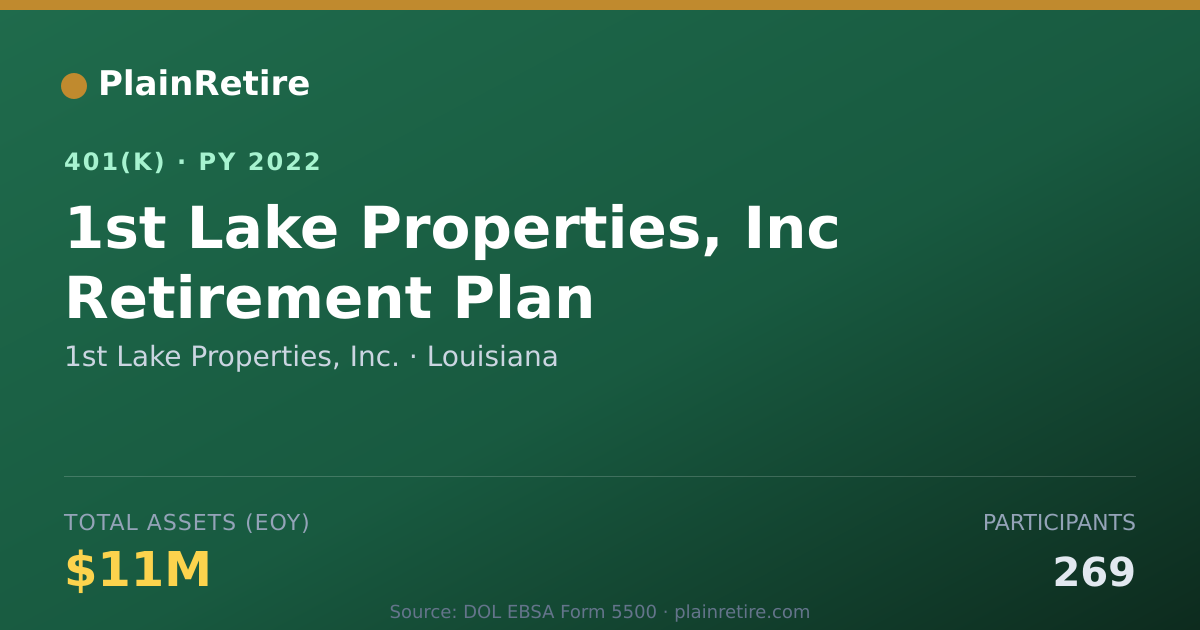 Shareable card for 1st Lake Properties, Inc. 401(k) Plan (2022)