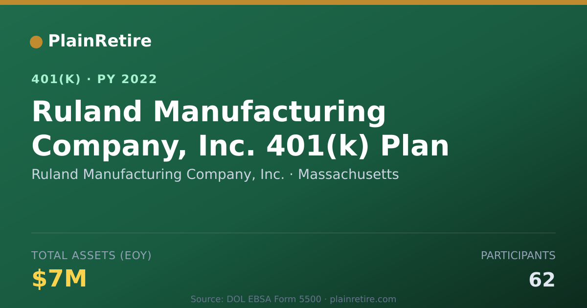Shareable card for Ruland Manufacturing Company, Inc. 401(k) Plan (2022)