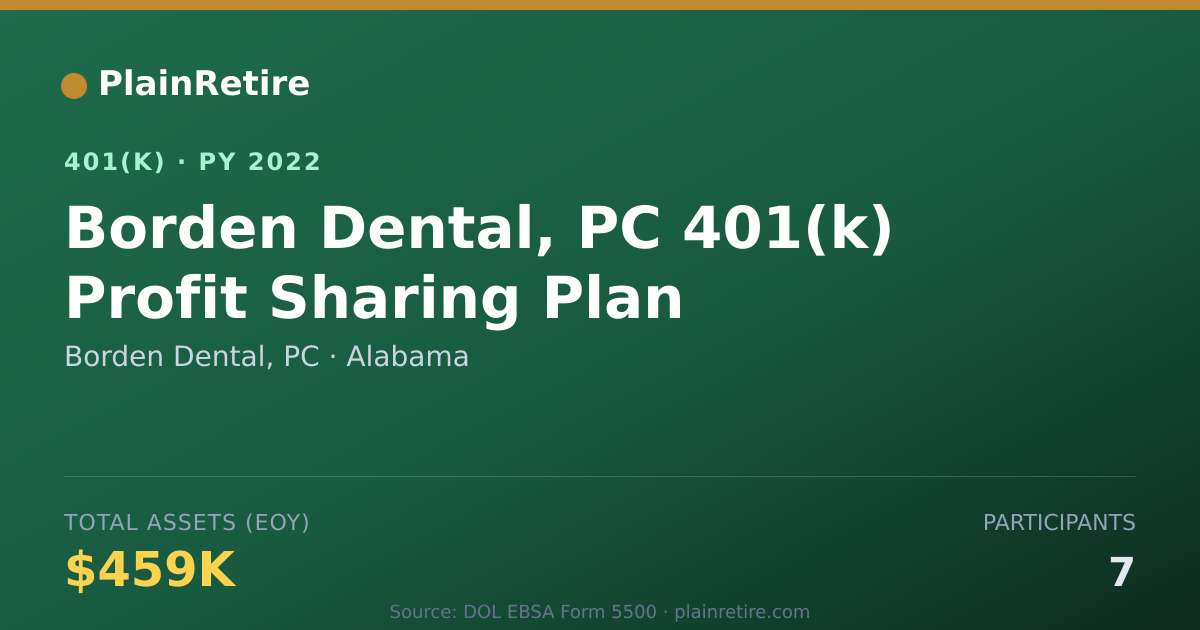 Shareable card for Borden Dental, PC 401(k) Plan (2022)