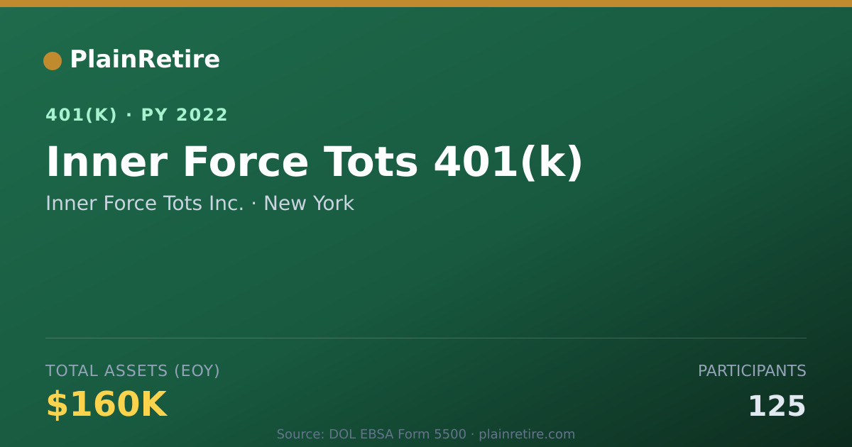 Shareable card for Inner Force Tots Inc. 401(k) Plan (2022)