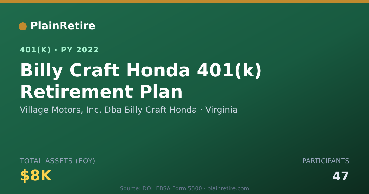 Shareable card for Village Motors, Inc. Dba Billy Craft Hond 401(k) Plan (2022)