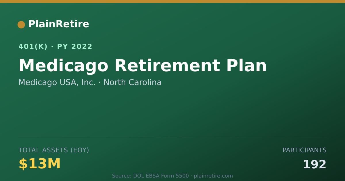 Shareable card for Medicago USA, Inc. 401(k) Plan (2022)