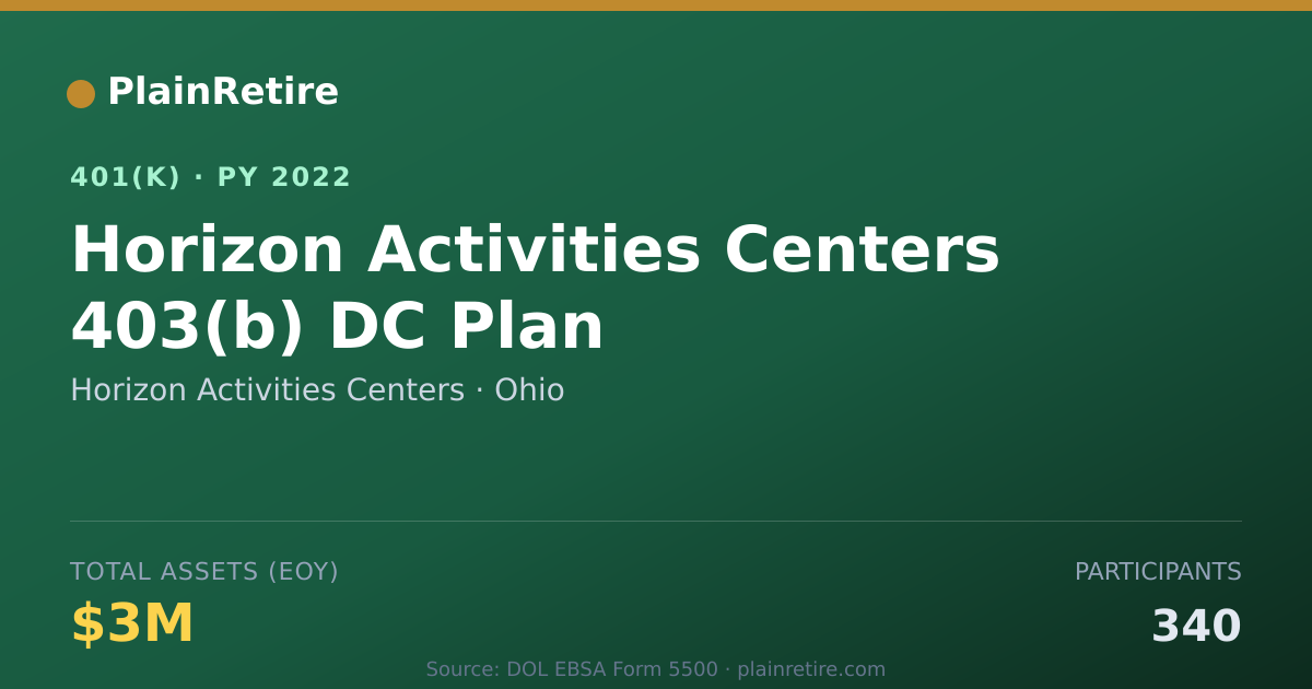 Shareable card for Horizon Activities Centers 401(k) Plan (2022)