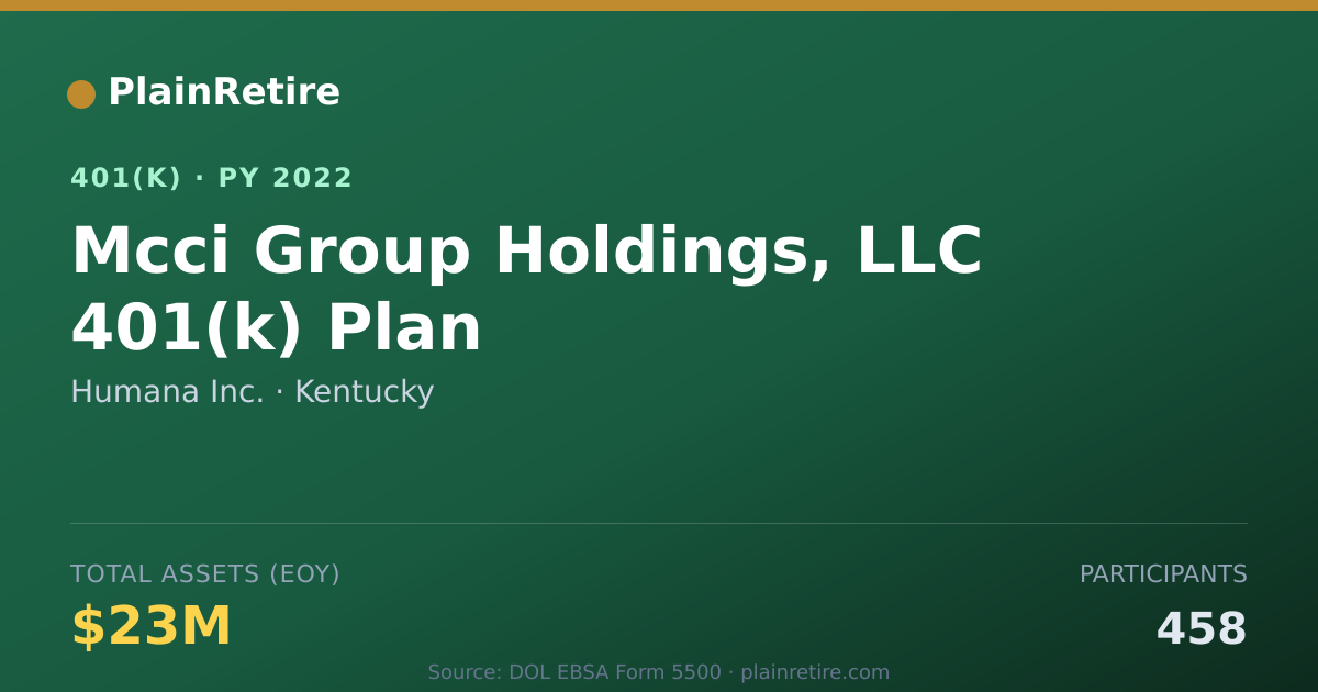 Shareable card for Humana Inc. 401(k) Plan (2022)