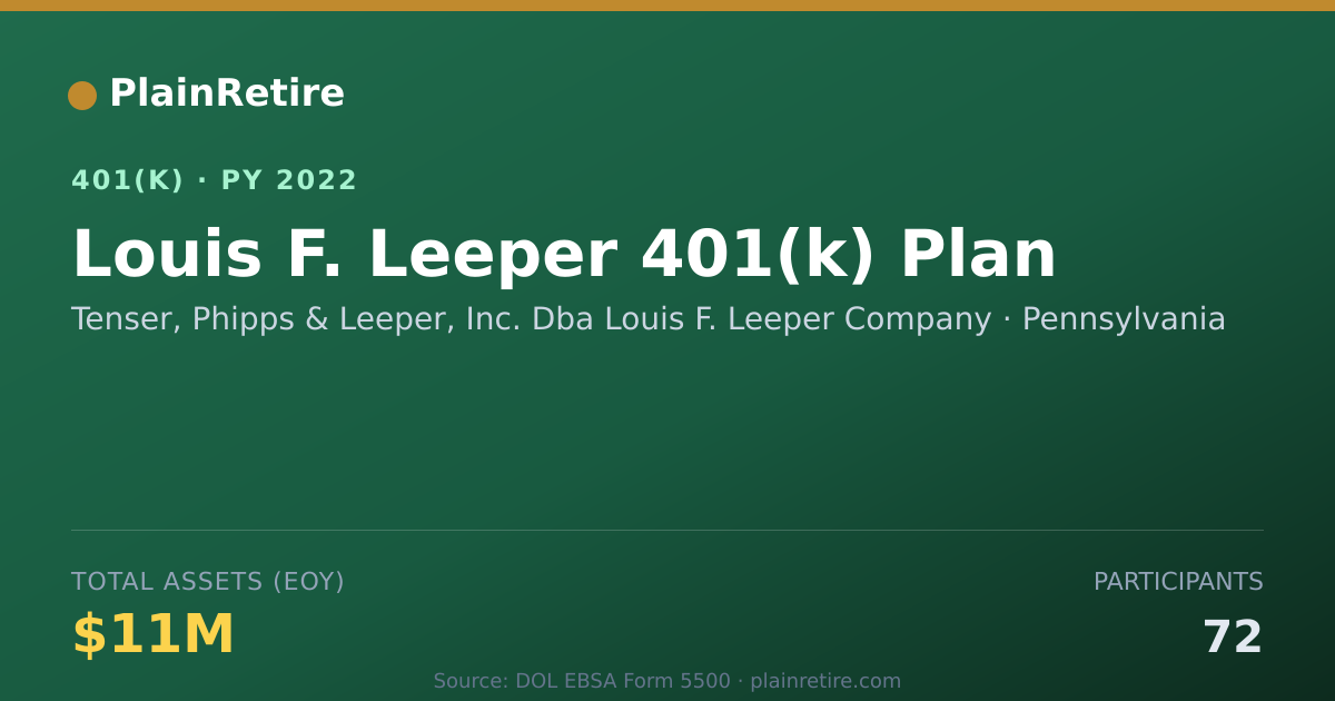 Shareable card for Tenser, Phipps & Leeper, Inc. Dba Louis F 401(k) Plan (2022)