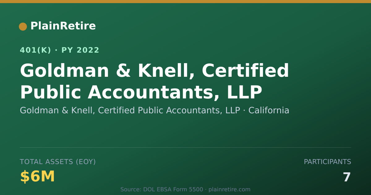 Shareable card for Goldman & Knell, Certified Public Account 401(k) Plan (2022)