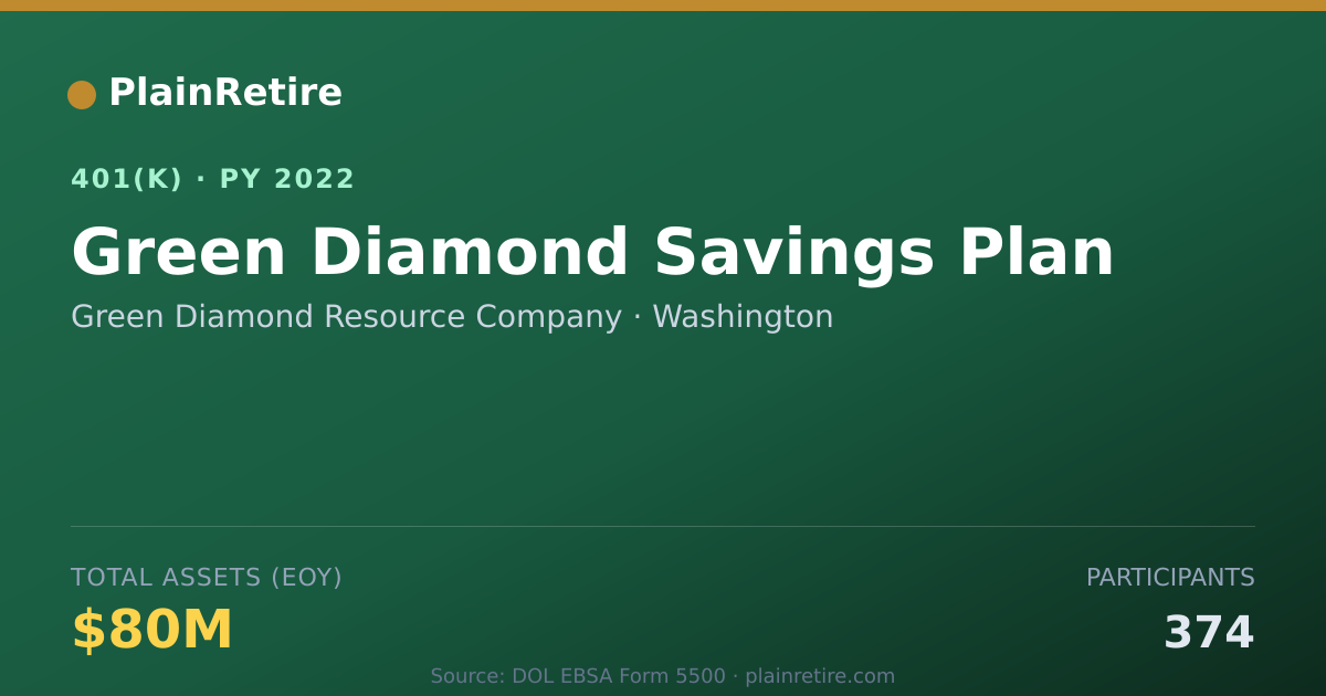 Shareable card for Green Diamond Resource Company 401(k) Plan (2022)