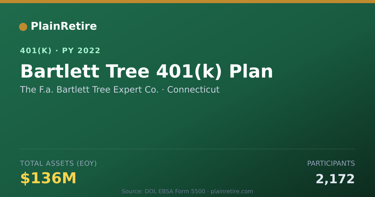 Shareable card for The F.a. Bartlett Tree Expert Co. 401(k) Plan (2022)