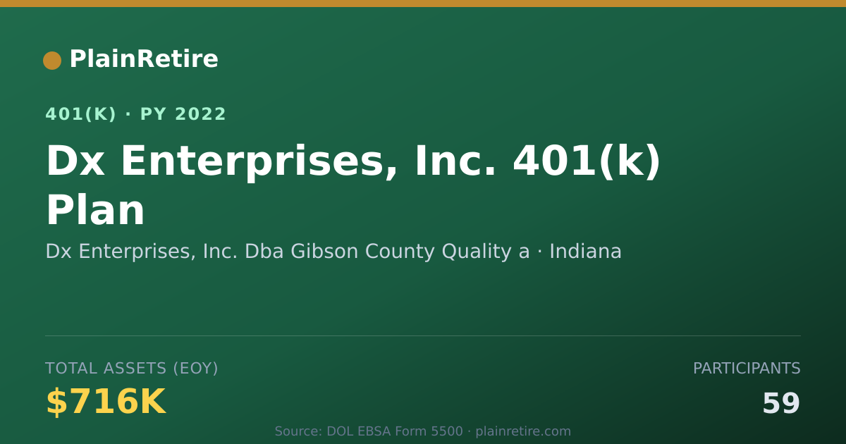 Shareable card for Dx Enterprises, Inc. Dba Gibson County Qu 401(k) Plan (2022)