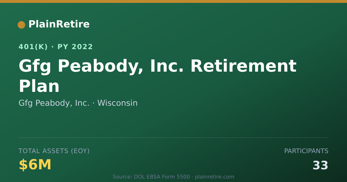 Shareable card for Gfg Peabody, Inc. 401(k) Plan (2022)