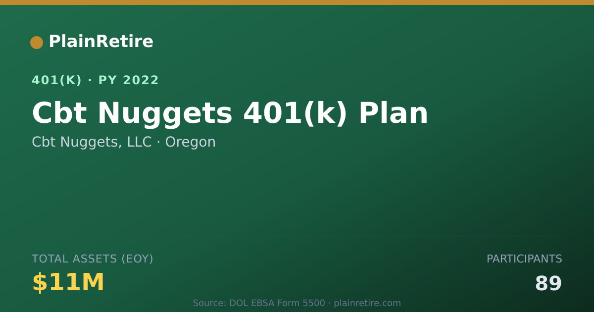 Shareable card for Cbt Nuggets, LLC 401(k) Plan (2022)