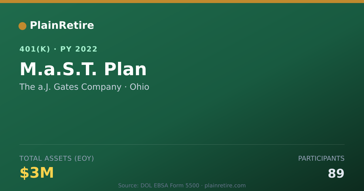 Shareable card for The a.J. Gates Company 401(k) Plan (2022)