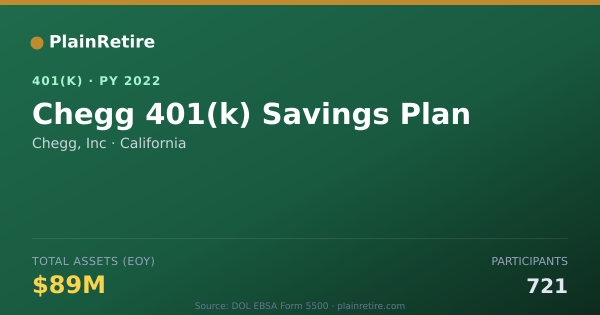 Shareable card for Chegg, Inc 401(k) Plan (2022)