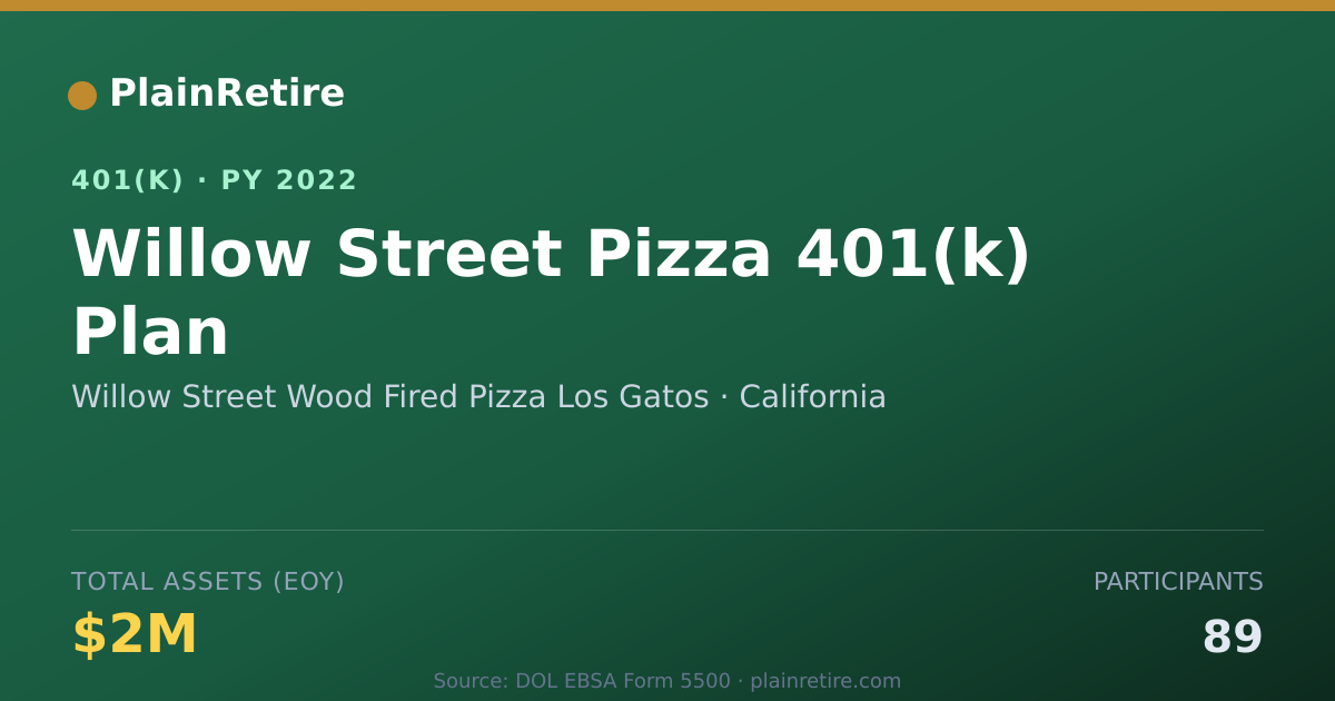Shareable card for Willow Street Wood Fired Pizza Los Gatos 401(k) Plan (2022)