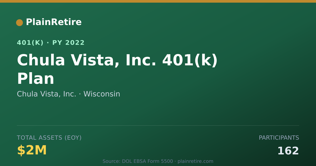 Shareable card for Chula Vista, Inc. 401(k) Plan (2022)